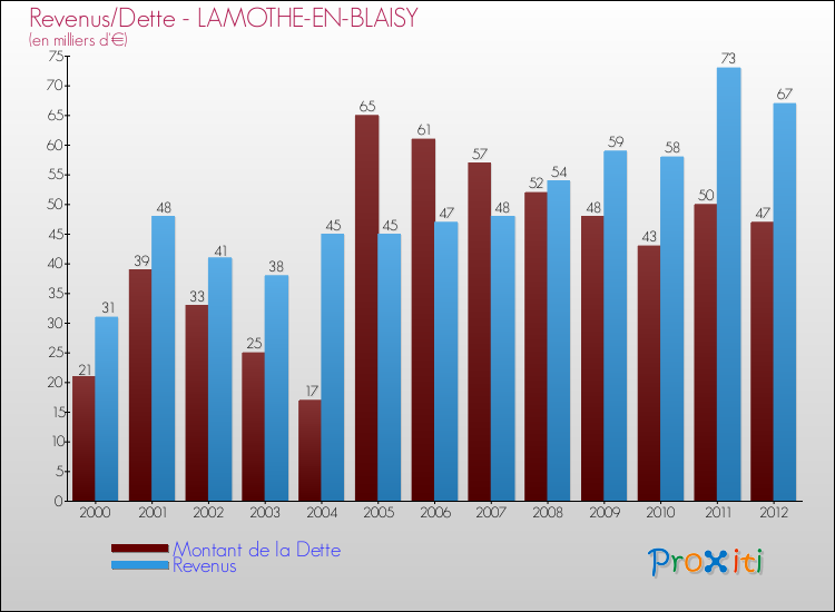 Evolution comparée de la dette et des revenus pour la commune de LAMOTHE-EN-BLAISY de 2000 à 2012 Comparaison de la dette et des revenus pour LAMOTHE-EN-BLAISY de 2000 à 2012