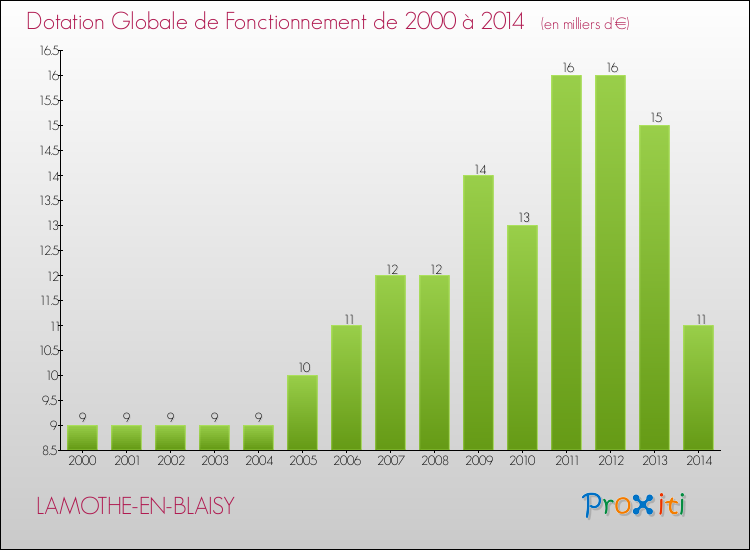 Evolution du montant de la Dotation Globale de Fonctionnement pour la commune de LAMOTHE-EN-BLAISY de 2000 à 2014 Evolution du montant de la Dotation Globale de Fonctionnement pour LAMOTHE-EN-BLAISY de 2000 à 2014