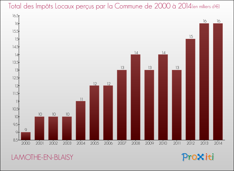 Evolution des Impôts Locaux pour la commune de LAMOTHE-EN-BLAISY de 2000 à 2014 Evolution des Impôts Locaux pour LAMOTHE-EN-BLAISY de 2000 à 2014