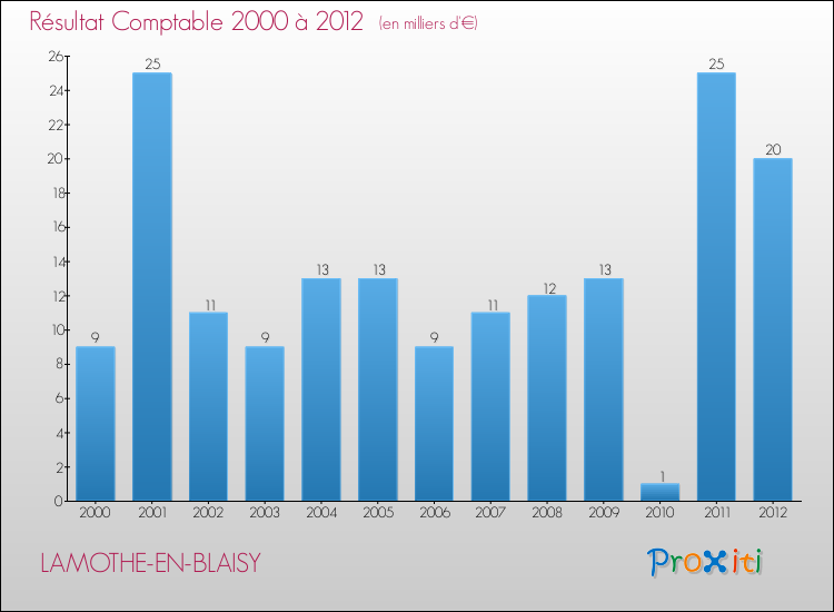 Evolution du résultat comptable pour la commune de LAMOTHE-EN-BLAISY de 2000 à 2012 Evolution du résultat comptable pour LAMOTHE-EN-BLAISY de 2000 à 2012