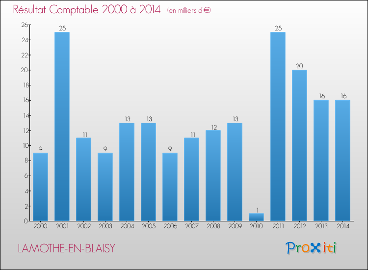 Evolution du résultat comptable pour la commune de LAMOTHE-EN-BLAISY de 2000 à 2014 Evolution du résultat comptable pour LAMOTHE-EN-BLAISY de 2000 à 2014