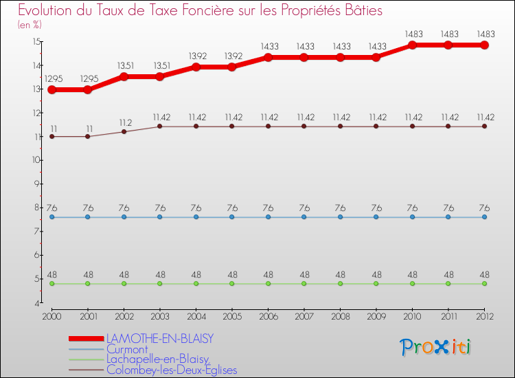 Evolution du taux de la taxe foncière sur le bati pour LAMOTHE-EN-BLAISY et les communes proches de 2000 à 2012 Comparaison des taux de taxe foncière sur le bati pour LAMOTHE-EN-BLAISY et les communes voisines de 2000 à 2012