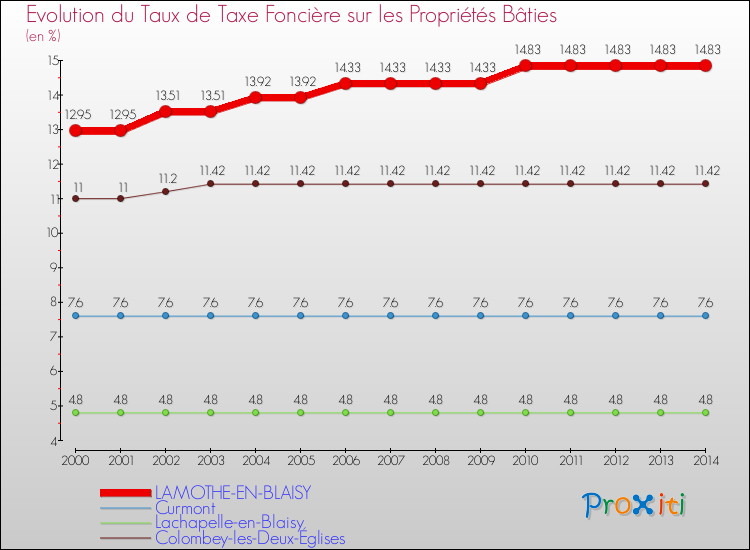 Evolution du taux de la taxe foncière sur le bati pour LAMOTHE-EN-BLAISY et les communes proches de 2000 à 2014 Comparaison des taux de taxe foncière sur le bati pour LAMOTHE-EN-BLAISY et les communes voisines de 2000 à 2014