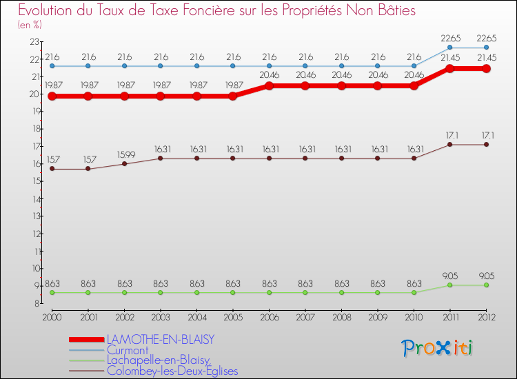 Evolution du taux de la taxe foncière sur les immeubles et terrains non batis pour LAMOTHE-EN-BLAISY et les communes proches de 2000 à 2012 Comparaison des taux de la taxe foncière sur les immeubles et terrains non batis pour LAMOTHE-EN-BLAISY et les communes voisines de 2000 à 2012