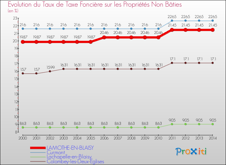 Evolution du taux de la taxe foncière sur les immeubles et terrains non batis pour LAMOTHE-EN-BLAISY et les communes proches de 2000 à 2014 Comparaison des taux de la taxe foncière sur les immeubles et terrains non batis pour LAMOTHE-EN-BLAISY et les communes voisines de 2000 à 2014