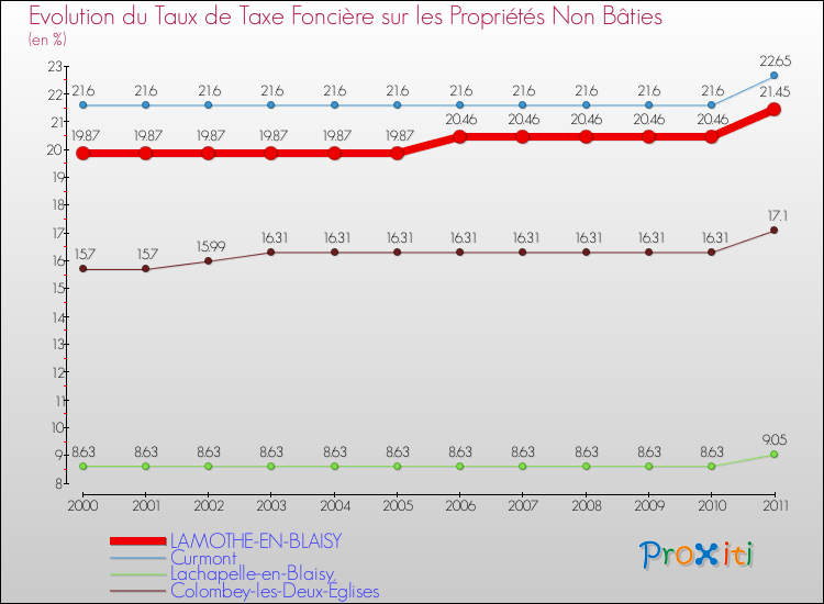 Evolution du taux de la taxe foncière sur les immeubles et terrains non batis pour LAMOTHE-EN-BLAISY et les communes proches Comparaison des taux de la taxe foncière sur les immeubles et terrains non batis pour LAMOTHE-EN-BLAISY et les communes voisines
