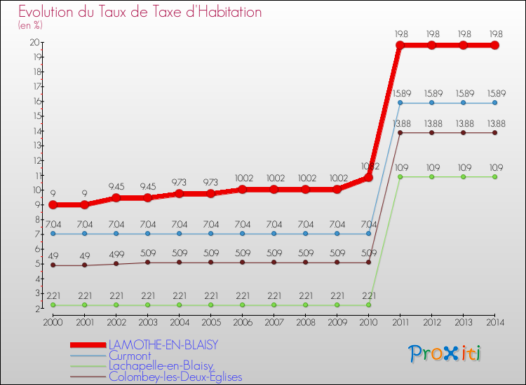 Evolution du taux de la taxe d'habitation pour LAMOTHE-EN-BLAISY et les communes proches de 2000 à 2014 Comparaison des taux de la taxe d'habitation pour LAMOTHE-EN-BLAISY et les communes voisines de 2000 à 2014