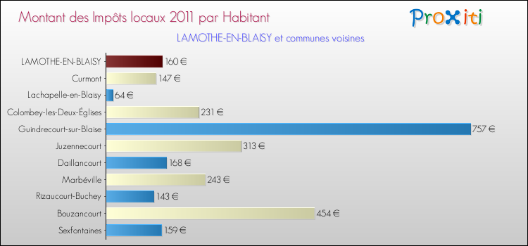 Montant des impôts locaux par Habitant pour LAMOTHE-EN-BLAISY et les communes proches Comparaison des impôts locaux par habitant pour LAMOTHE-EN-BLAISY et les communes voisines