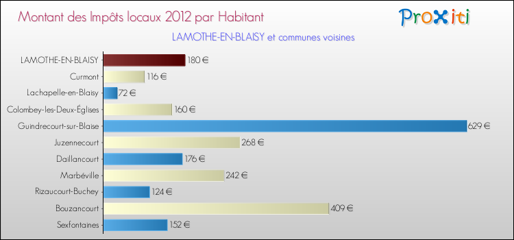 Montant des impôts locaux par Habitant pour LAMOTHE-EN-BLAISY et les communes proches Comparaison des impôts locaux par habitant pour LAMOTHE-EN-BLAISY et les communes voisines
