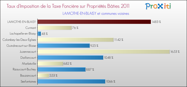 Taux d'imposition de la taxe foncière sur le bati 2011 pour LAMOTHE-EN-BLAISY et les communes proches Comparaison des taux d'imposition de la taxe foncière sur le bati 2011 pour LAMOTHE-EN-BLAISY et les communes voisines