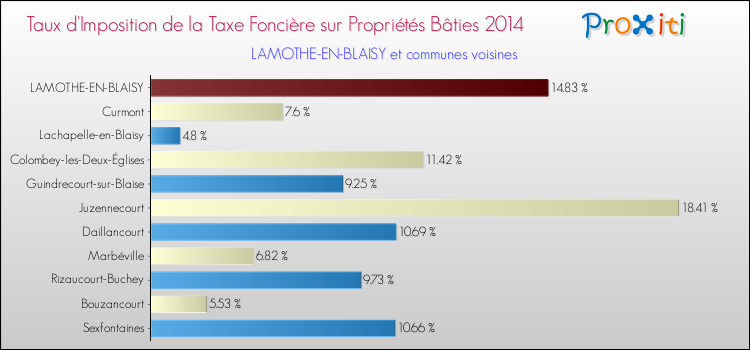 Taux d'imposition de la taxe foncière sur le bati 2014 pour LAMOTHE-EN-BLAISY et les communes proches Comparaison des taux d'imposition de la taxe foncière sur le bati 2014 pour LAMOTHE-EN-BLAISY et les communes voisines