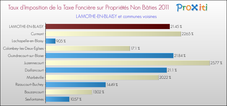 Taux d'imposition de la taxe foncière sur les immeubles et terrains non batis 2011 pour LAMOTHE-EN-BLAISY et les communes proches Comparaison des taux d'imposition de la taxe foncière sur les immeubles et terrains non batis 2011 pour LAMOTHE-EN-BLAISY et les communes voisines