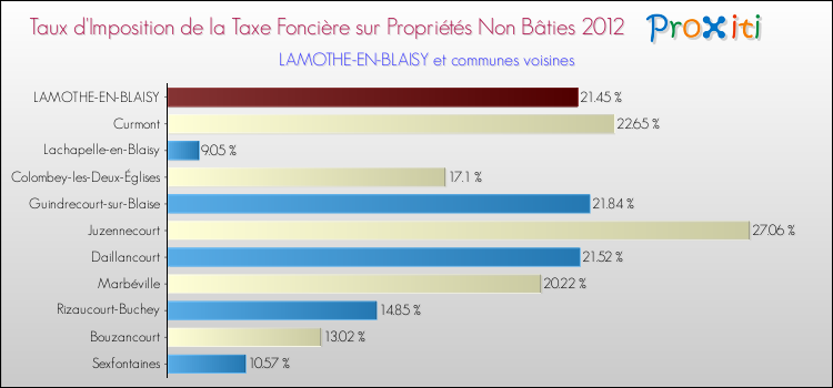 Taux d'imposition de la taxe foncière sur les immeubles et terrains non batis 2012 pour LAMOTHE-EN-BLAISY et les communes proches Comparaison des taux d'imposition de la taxe foncière sur les immeubles et terrains non batis 2012 pour LAMOTHE-EN-BLAISY et les communes voisines