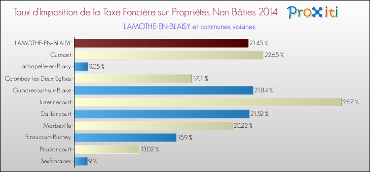 Taux d'imposition de la taxe foncière sur les immeubles et terrains non batis 2014 pour LAMOTHE-EN-BLAISY et les communes proches Comparaison des taux d'imposition de la taxe foncière sur les immeubles et terrains non batis 2014 pour LAMOTHE-EN-BLAISY et les communes voisines