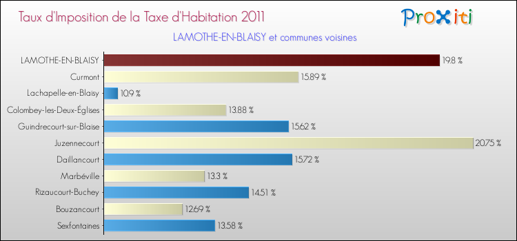 Taux d'imposition de la taxe d'habitation 2011 pour LAMOTHE-EN-BLAISY et les communes proches Comparaison des taux d'imposition de la taxe d'habitation 2011 pour LAMOTHE-EN-BLAISY et les communes voisines