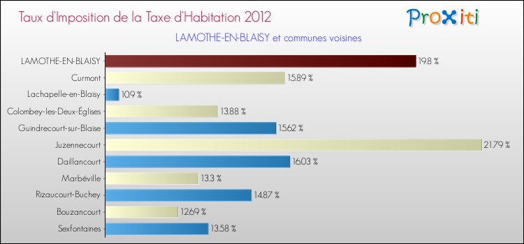 Taux d'imposition de la taxe d'habitation 2012 pour LAMOTHE-EN-BLAISY et les communes proches Comparaison des taux d'imposition de la taxe d'habitation 2012 pour LAMOTHE-EN-BLAISY et les communes voisines
