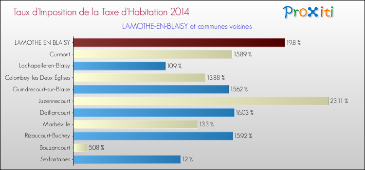 Taux d'imposition de la taxe d'habitation 2014 pour LAMOTHE-EN-BLAISY et les communes proches Comparaison des taux d'imposition de la taxe d'habitation 2014 pour LAMOTHE-EN-BLAISY et les communes voisines