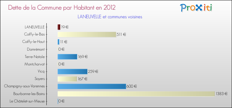 Dette par habitant de la commune en 2012 pour LANEUVELLE et les communes proches Comparaison de la dette par habitant de la commune en 2012 pour LANEUVELLE et les communes voisines