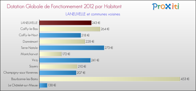 Montant des dotations globales de fonctionnement DGF par Habitant pour LANEUVELLE et les communes proches Comparaison des des dotations globales de fonctionnement DGF par habitant pour LANEUVELLE et les communes voisines