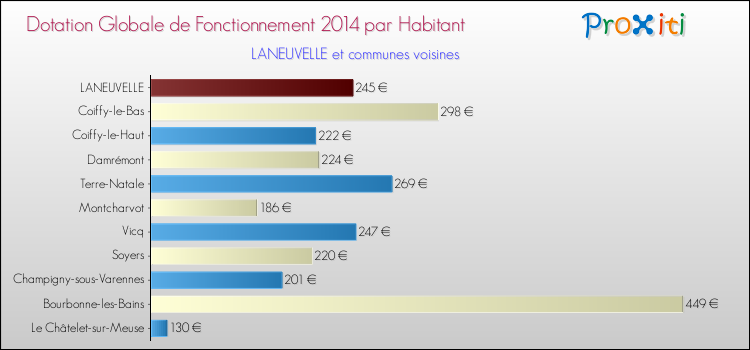 Montant des dotations globales de fonctionnement DGF par Habitant pour LANEUVELLE et les communes proches en 2014. Comparaison des des dotations globales de fonctionnement DGF par habitant pour LANEUVELLE et les communes voisines en 2014.