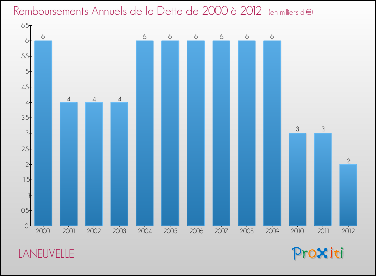 Evolution de l'annuité de la dette pour la commune de LANEUVELLE de 2000 à 2012 Annuités de la dette pour LANEUVELLE de 2000 à 2012