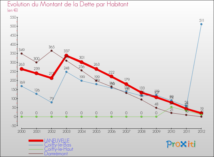 Evolution de la dette par habitant pour la commune de LANEUVELLE et les communes proches de 2000 à 2012 Comparaison de la dette par habitant pour LANEUVELLE et les communes voisines de 2000 à 2012