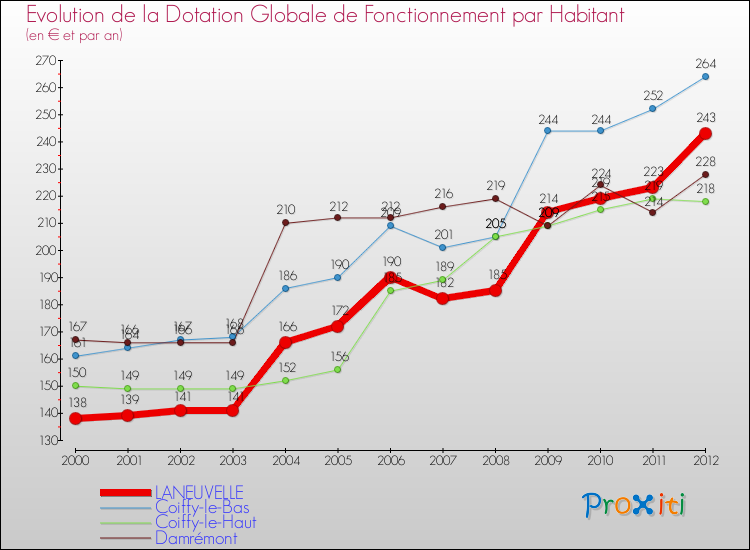 Evolution et montant de la dotation globale de fonctionnement par Habitant pour LANEUVELLE et les communes proches Comparaison des dotations globales de fonctionnement par habitant pour LANEUVELLE et les communes voisines