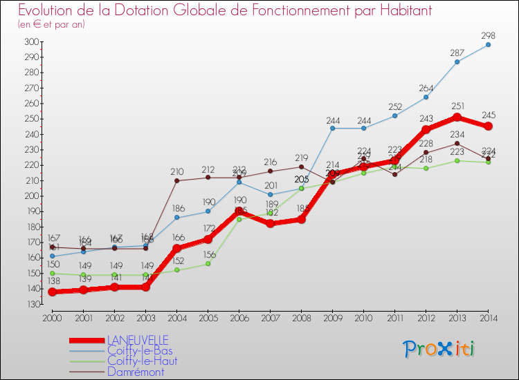 Evolution et montant de la dotation globale de fonctionnement par Habitant pour LANEUVELLE et les communes proches de 2000 à 2014. Comparaison des dotations globales de fonctionnement par habitant pour LANEUVELLE et les communes voisines de 2000 à 2014.