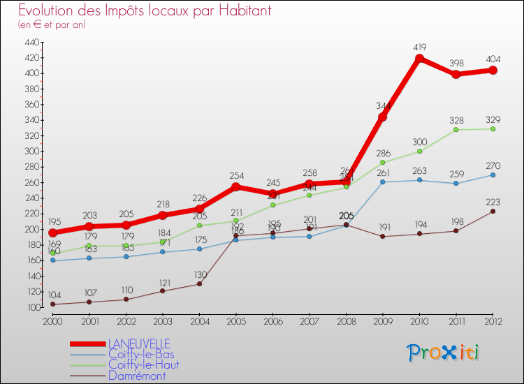 Evolution et montant des impôts locaux par Habitant pour LANEUVELLE et les communes proches Comparaison des impôts locaux par habitant pour LANEUVELLE et les communes voisines