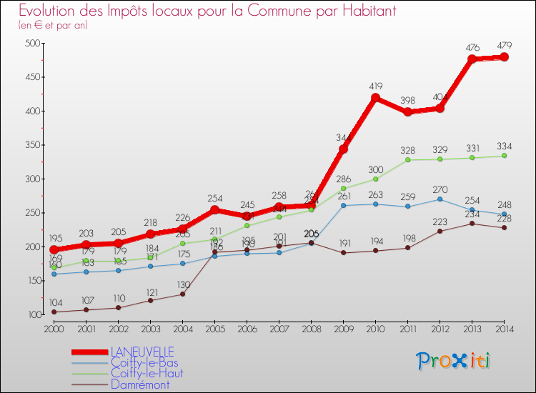 Evolution et montant des impôts locaux par Habitant pour LANEUVELLE et les communes proches de 2000 à 2014 Comparaison des impôts locaux par habitant pour LANEUVELLE et les communes voisines de 2000 à 2014