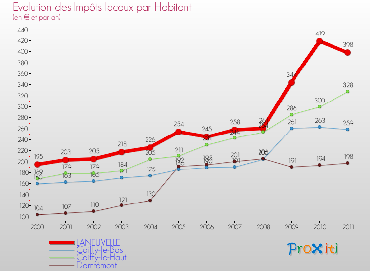 Evolution et montant des impôts locaux par Habitant pour LANEUVELLE et les communes proches Comparaison des impôts locaux par habitant pour LANEUVELLE et les communes voisines