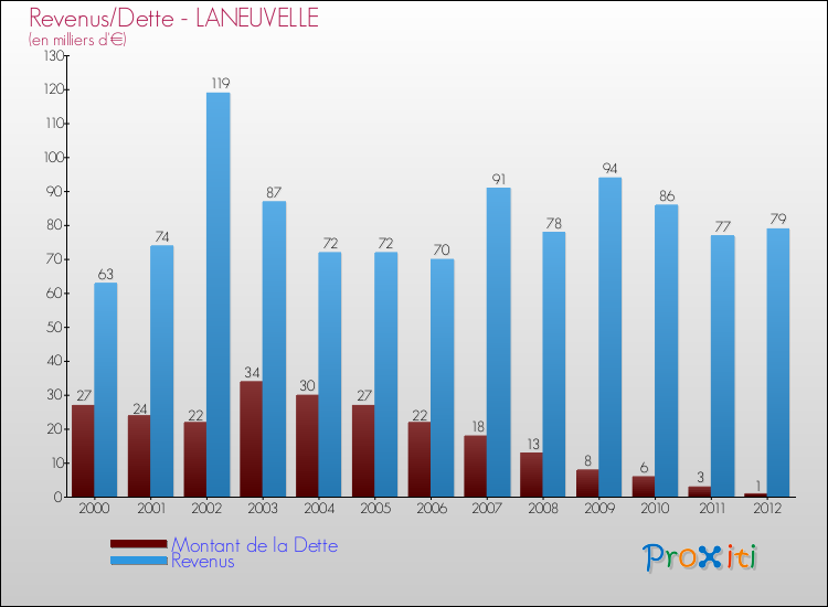 Evolution comparée de la dette et des revenus pour la commune de LANEUVELLE de 2000 à 2012 Comparaison de la dette et des revenus pour LANEUVELLE de 2000 à 2012