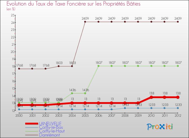Evolution du taux de la taxe foncière sur le bati pour LANEUVELLE et les communes proches de 2000 à 2012 Comparaison des taux de taxe foncière sur le bati pour LANEUVELLE et les communes voisines de 2000 à 2012