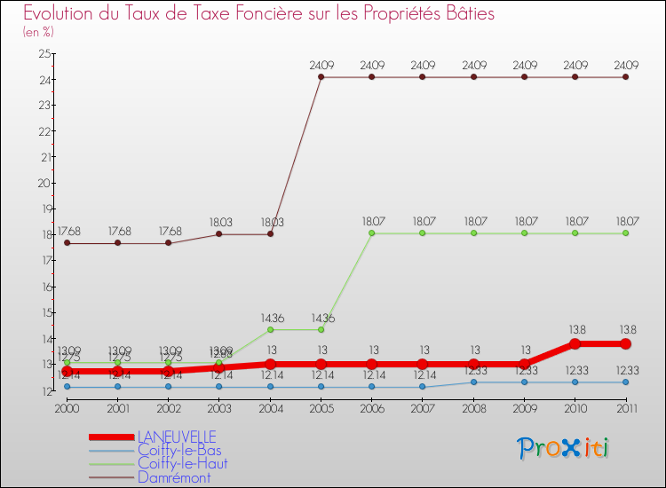 Evolution du taux de la taxe foncière sur le bati pour LANEUVELLE et les communes proches Comparaison des taux de taxe foncière sur le bati pour LANEUVELLE et les communes voisines