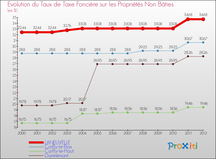 Evolution du taux de la taxe foncière sur les immeubles et terrains non batis pour LANEUVELLE et les communes proches de 2000 à 2012 Comparaison des taux de la taxe foncière sur les immeubles et terrains non batis pour LANEUVELLE et les communes voisines de 2000 à 2012