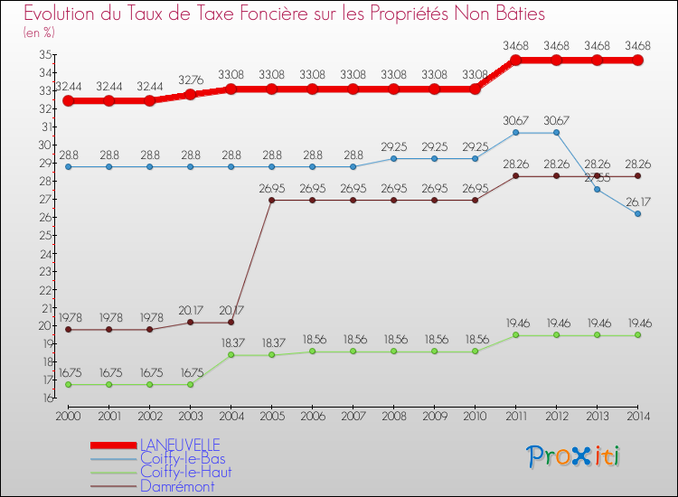Evolution du taux de la taxe foncière sur les immeubles et terrains non batis pour LANEUVELLE et les communes proches de 2000 à 2014 Comparaison des taux de la taxe foncière sur les immeubles et terrains non batis pour LANEUVELLE et les communes voisines de 2000 à 2014