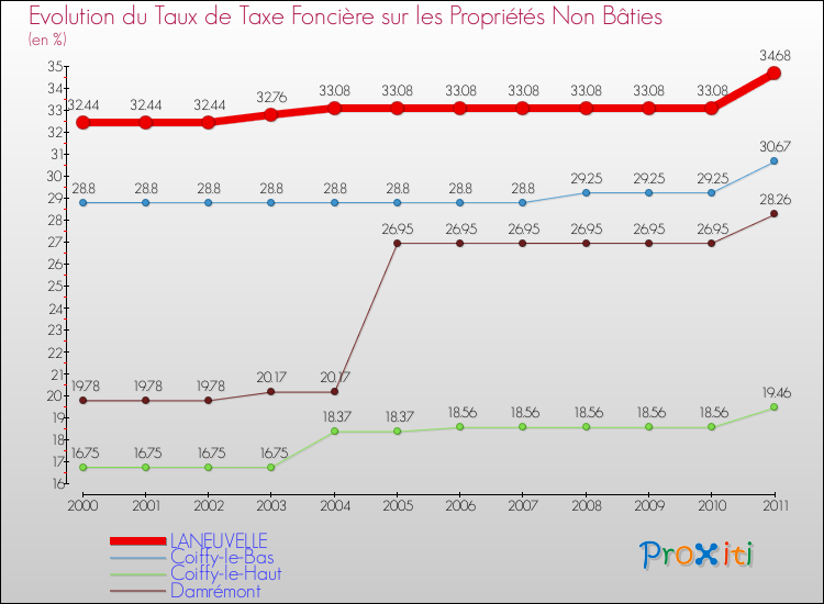 Evolution du taux de la taxe foncière sur les immeubles et terrains non batis pour LANEUVELLE et les communes proches Comparaison des taux de la taxe foncière sur les immeubles et terrains non batis pour LANEUVELLE et les communes voisines