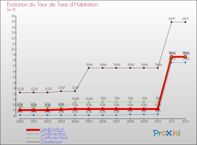 Evolution du taux de la taxe d'habitation pour LANEUVELLE et les communes proches Comparaison des taux de la taxe d'habitation pour LANEUVELLE et les communes voisines