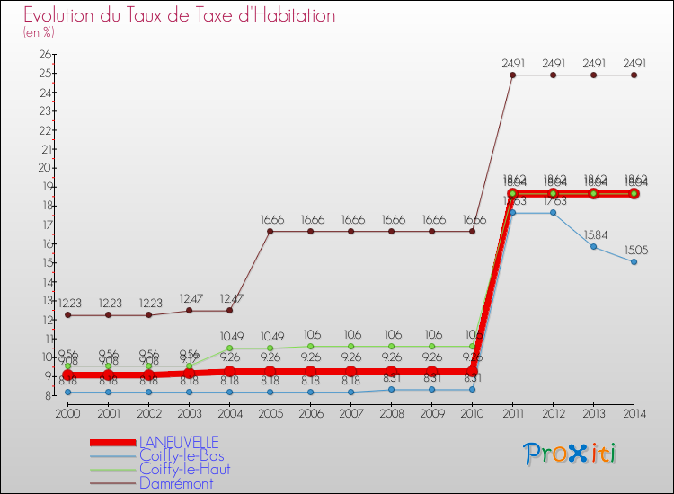 Evolution du taux de la taxe d'habitation pour LANEUVELLE et les communes proches de 2000 à 2014 Comparaison des taux de la taxe d'habitation pour LANEUVELLE et les communes voisines de 2000 à 2014