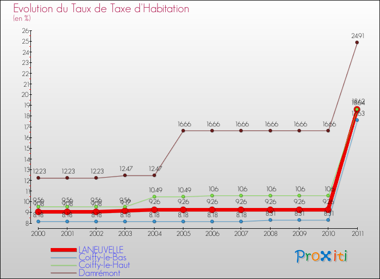 Evolution du taux de la taxe d'habitation pour LANEUVELLE et les communes proches Comparaison des taux de la taxe d'habitation pour LANEUVELLE et les communes voisines