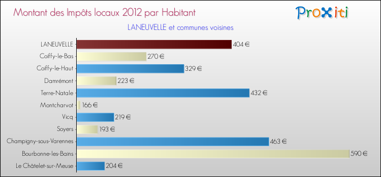 Montant des impôts locaux par Habitant pour LANEUVELLE et les communes proches Comparaison des impôts locaux par habitant pour LANEUVELLE et les communes voisines