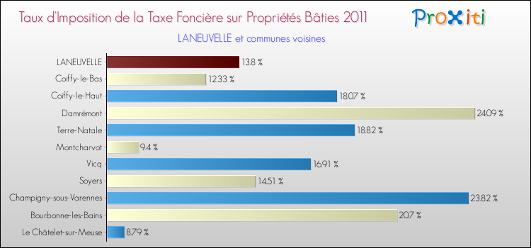 Taux d'imposition de la taxe foncière sur le bati 2011 pour LANEUVELLE et les communes proches Comparaison des taux d'imposition de la taxe foncière sur le bati 2011 pour LANEUVELLE et les communes voisines