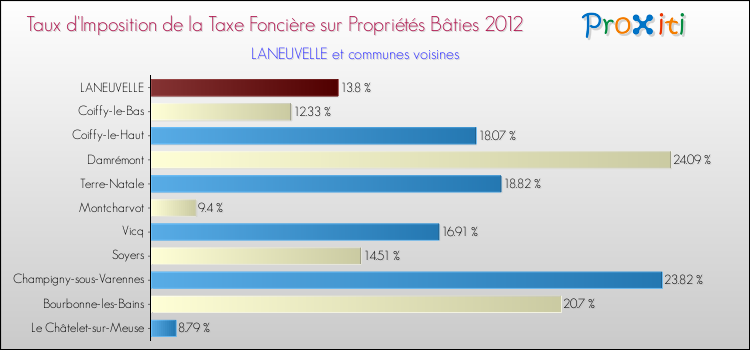 Taux d'imposition de la taxe foncière sur le bati 2012 pour LANEUVELLE et les communes proches Comparaison des taux d'imposition de la taxe foncière sur le bati 2012 pour LANEUVELLE et les communes voisines