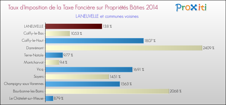 Taux d'imposition de la taxe foncière sur le bati 2014 pour LANEUVELLE et les communes proches Comparaison des taux d'imposition de la taxe foncière sur le bati 2014 pour LANEUVELLE et les communes voisines
