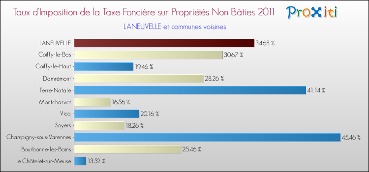 Taux d'imposition de la taxe foncière sur les immeubles et terrains non batis 2011 pour LANEUVELLE et les communes proches Comparaison des taux d'imposition de la taxe foncière sur les immeubles et terrains non batis 2011 pour LANEUVELLE et les communes voisines