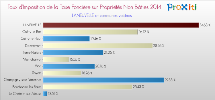 Taux d'imposition de la taxe foncière sur les immeubles et terrains non batis 2014 pour LANEUVELLE et les communes proches Comparaison des taux d'imposition de la taxe foncière sur les immeubles et terrains non batis 2014 pour LANEUVELLE et les communes voisines