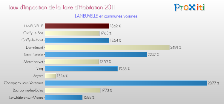 Taux d'imposition de la taxe d'habitation 2011 pour LANEUVELLE et les communes proches Comparaison des taux d'imposition de la taxe d'habitation 2011 pour LANEUVELLE et les communes voisines