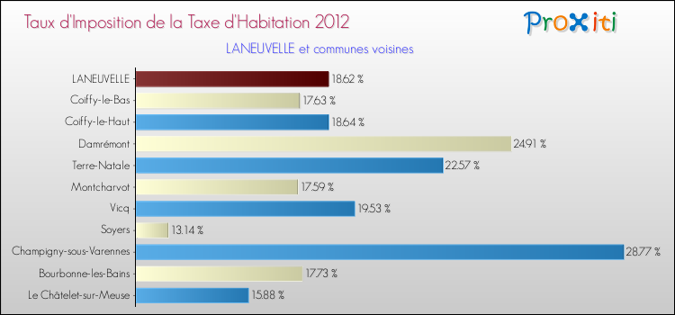 Taux d'imposition de la taxe d'habitation 2012 pour LANEUVELLE et les communes proches Comparaison des taux d'imposition de la taxe d'habitation 2012 pour LANEUVELLE et les communes voisines