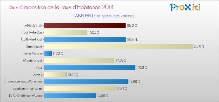 Taux d'imposition de la taxe d'habitation 2014 pour LANEUVELLE et les communes proches Comparaison des taux d'imposition de la taxe d'habitation 2014 pour LANEUVELLE et les communes voisines