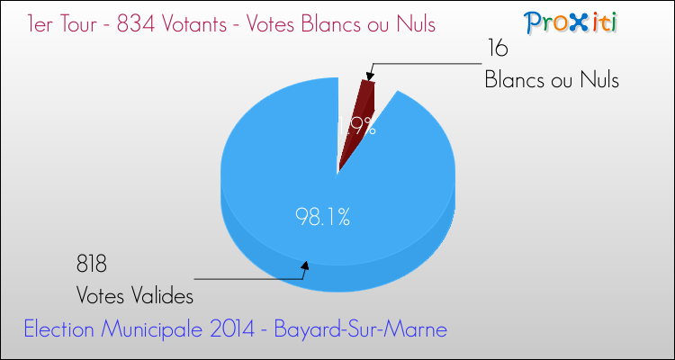 Votes blancs ou nuls au 1er Tour des Elections Municipales 2014 de la commune de Bayard-Sur-Marne Elections Municipales 2014 - Votes blancs ou nuls au 1er Tour pour la commune de Bayard-Sur-Marne